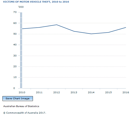 Graph Image for VICTIMS OF MOTOR VEHICLE THEFT, 2010 to 2016